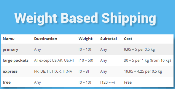 WooCommerce Weight Based Shipping v5.2.2